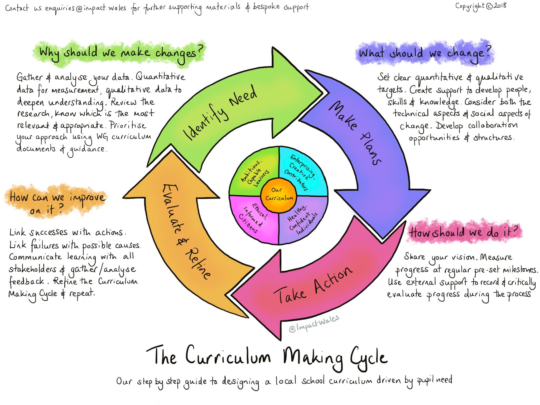 Impact School Improvement – We believe in support that has real impact